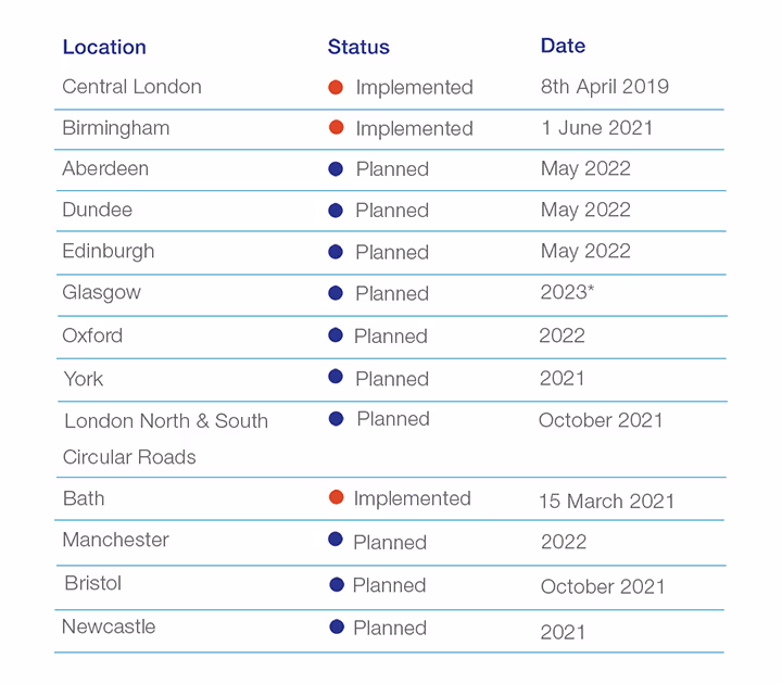 Table listing UK cities with the status of zones (Implemented or Planned) and their respective start dates from 2019 to 2023.